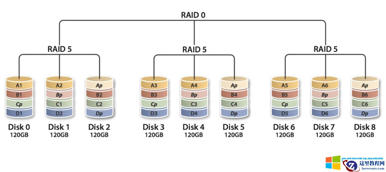 \RAID0 vs RAID1 vs RAID5 vs RAID6 vs RAID10:哪种RAID级别最适合你的需求？\6