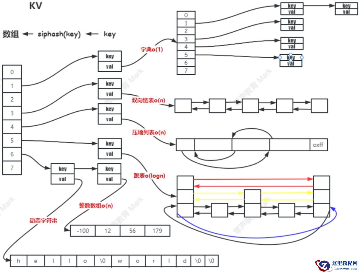 Redis数据存储原理和结构解读