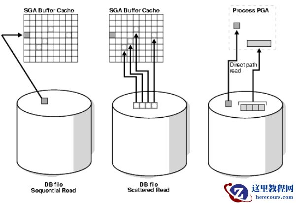 direct path read直接路径读