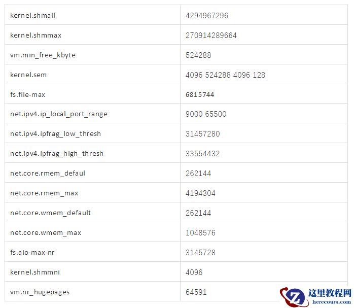 Oracle中的sysctl.conf内核参数