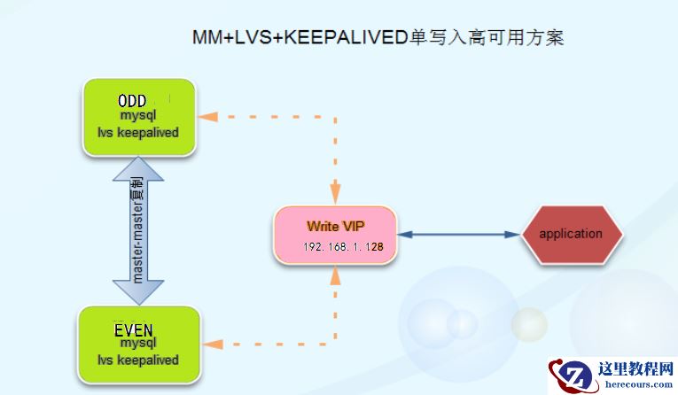 MySQL + KeepAlived + LVS 单点写入主主同步高可用架构实验