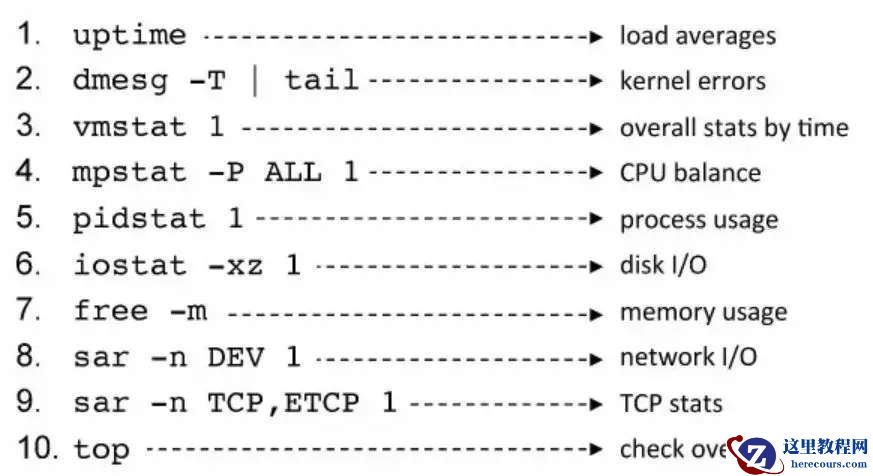 10大性能监控指令