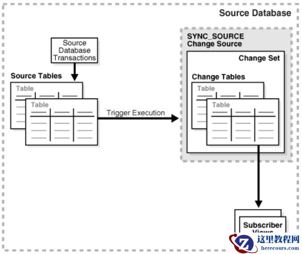 Oracle CDC 变更数据捕获技术