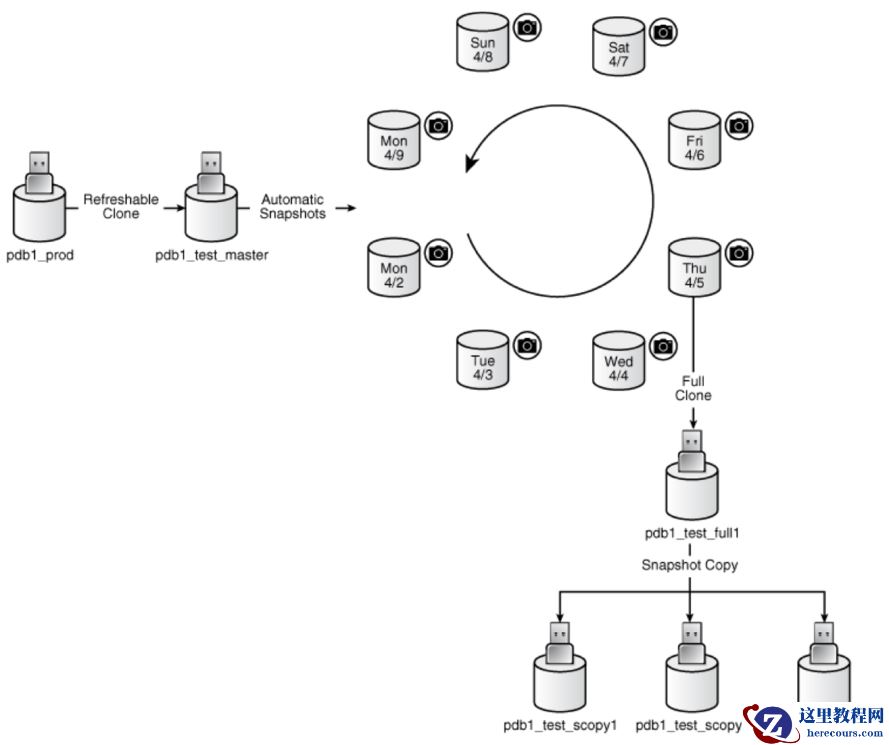 18C新特性之PDB snapshot Carousel，够用吗?