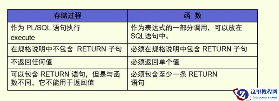 oraclePL/SQL与存储过程，函数
