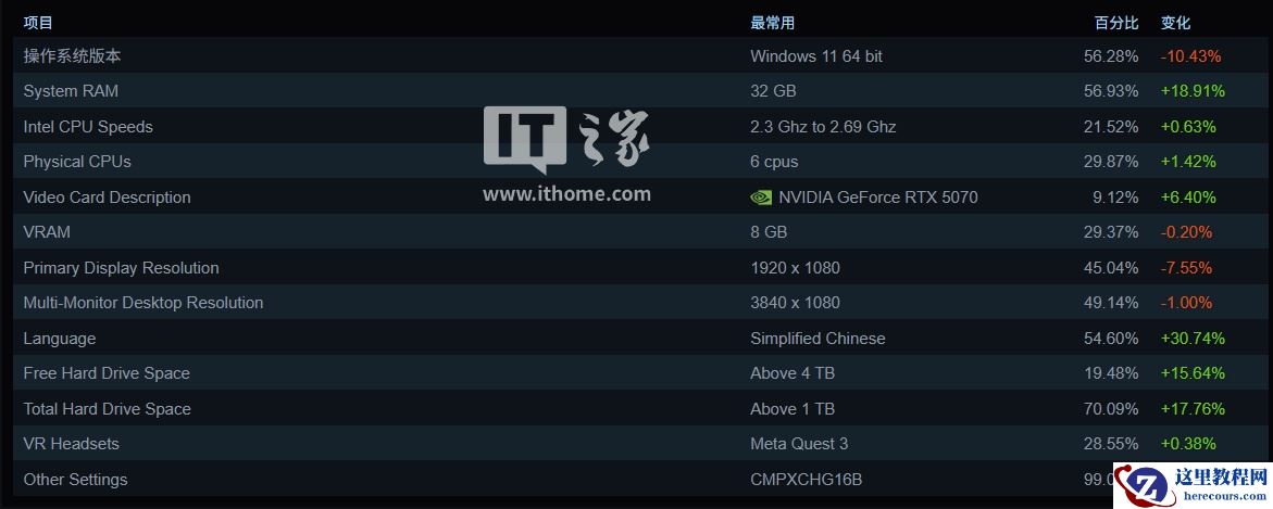 一半都是中国玩家？Steam 平台 2026 年 2 月硬件统计：RTX 5070 首夺第一，32GB 内存占比飙升至 57%