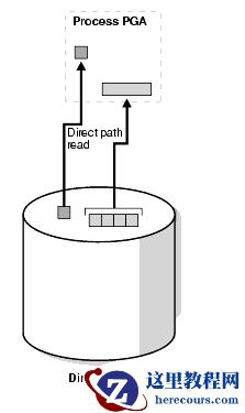 direct path read/read temp等待事件