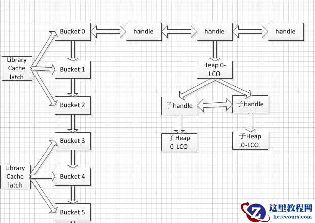 Library cache结构与Library cache lock、Library cache pin等待事件