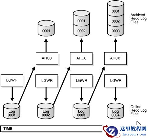 Archived Redo Logs归档重做日志介绍及其优点