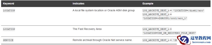 【Oracle】归档日志管理-设置归档日志路径以及归档日志冗余