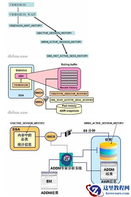 (重要)关于性能的几个主要动态视图