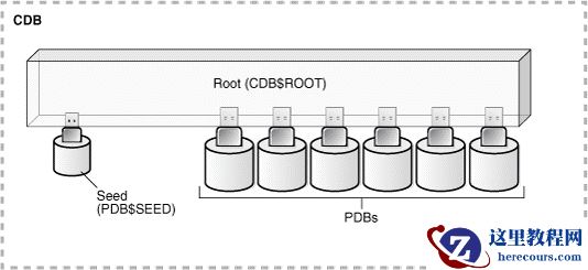 Oracle 12.2 学习系列(一)CDB多租户容器数据库