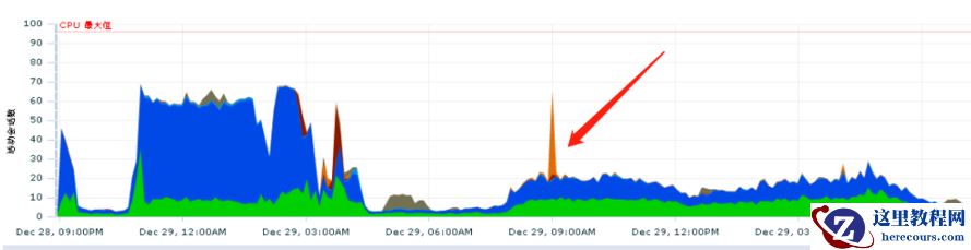 ORACLE 数据库服务器业务高峰期高危动作之IOSCAN（HPUNIX）