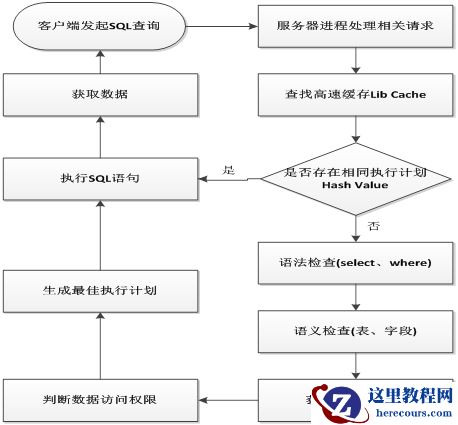 Oracle数据库SQL语句执行过程