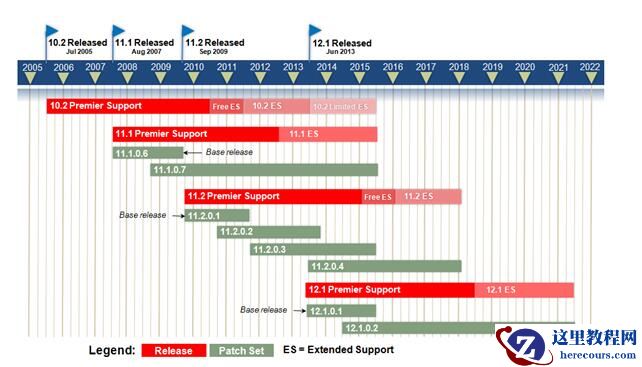 Oracle各版本补丁的支持周期