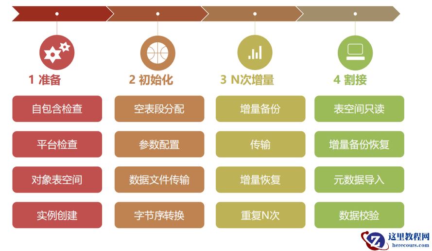 【kingsql分享】Oracle跨版本迁移之XTTS_V4版本的实施