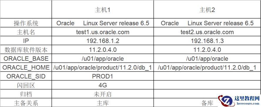 Oracle Data Guard 部署调试试验【一主一备/单机】
