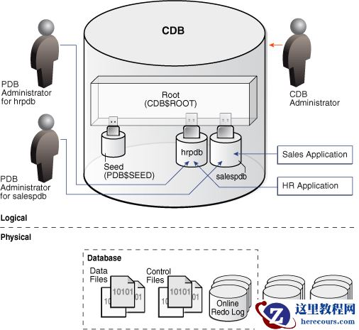 oracle 12c 多租户体系结构概念