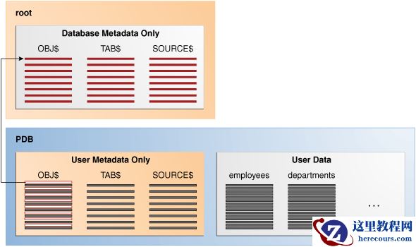 oracle 12c 多租户体系结构概念之数据字典、服务、用户、角色与权限