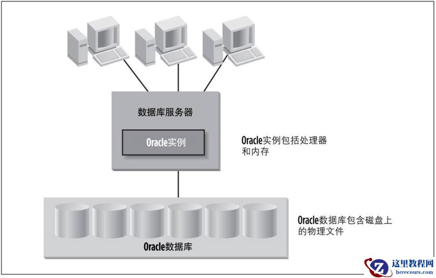 数据库基础原理1：Oracle数据库体系结构
