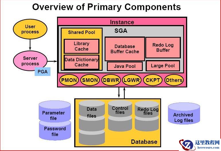 万字详解Oracle架构、原理、进程，学会世间再无复杂架构