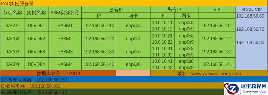 Oracle RAC+DG环境搭建（CentOS 7+Oracle 12C）（三） 网络规划及相关配置