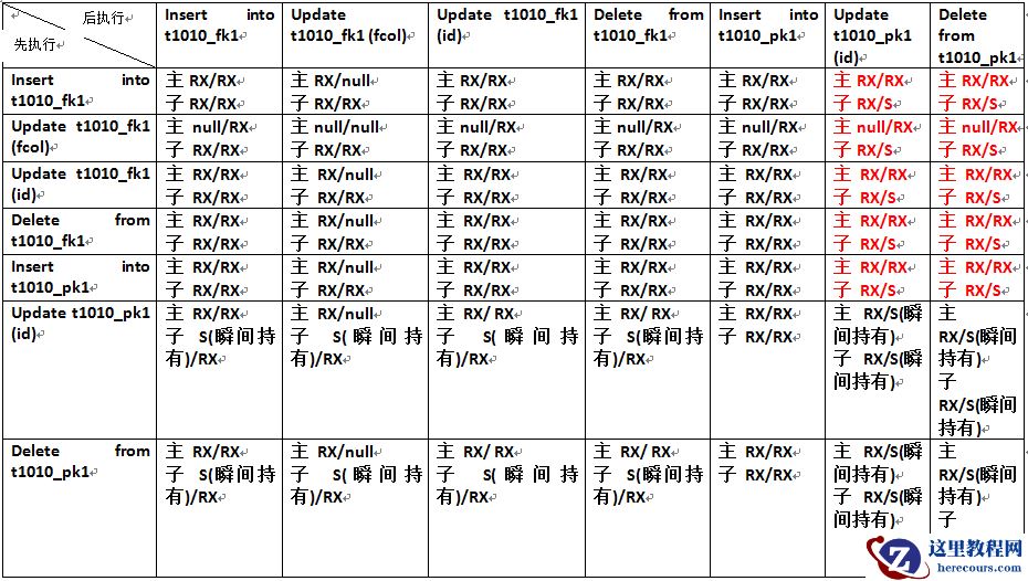 外键没有索引哪些DML操作会被阻塞