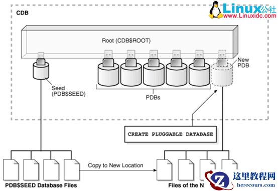 Oracle中的12C新特性-容器数据库概念-基本操作