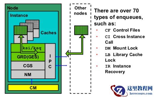 Oracle RAC Cache Fusion 系列十：Oracle RAC Enqueues And Lock Part 1