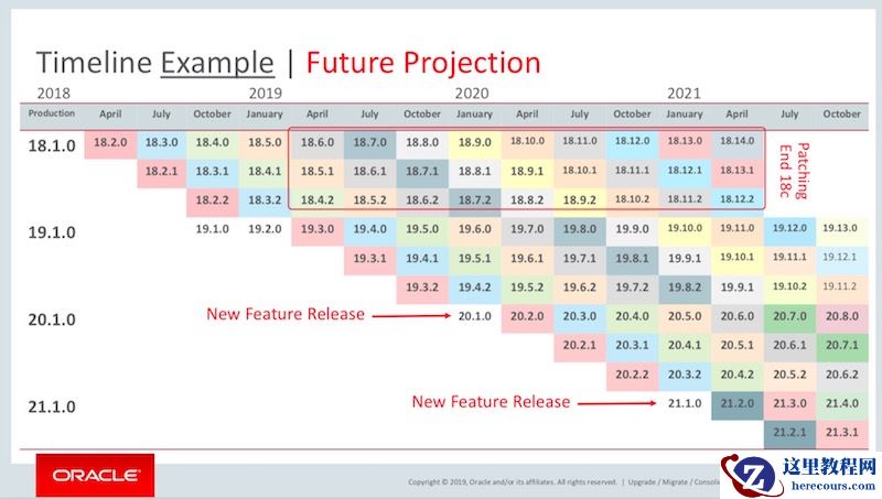 Oracle 数据库20c：Oracle Database 20c 将于何时发布？