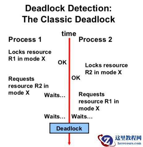 Oracle RAC Cache Fusion 系列十二：Oracle RAC Enqueues And Lock Part 3