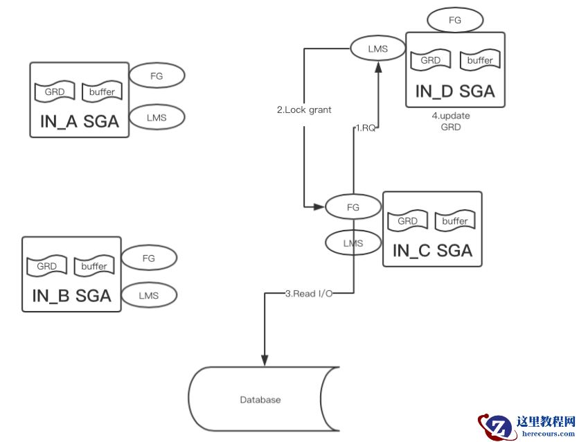 Oracle RAC Cache Fusion 系列十三：PCM资源访问