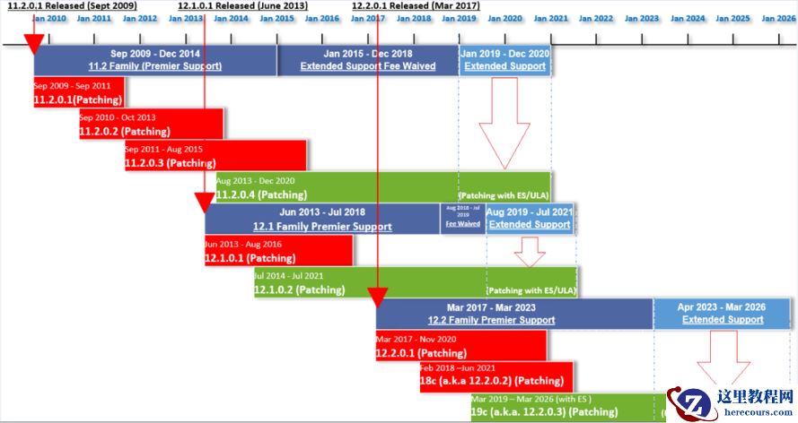 Oracle12c 之后的路线图