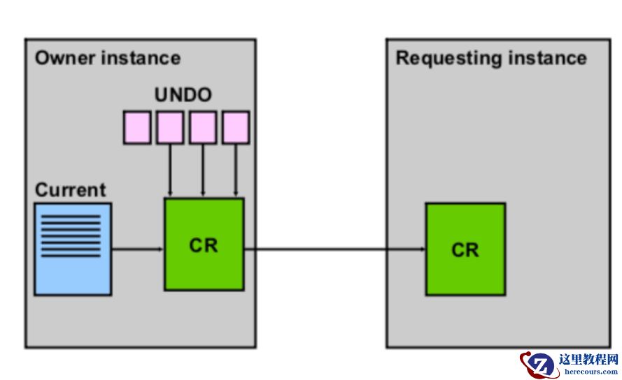 Oracle RAC Cache Fusion 系列十四：Oracle RAC CR Server Part One