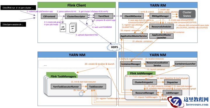 一张图轻松掌握 Flink on YARN 应用启动全流程（上）