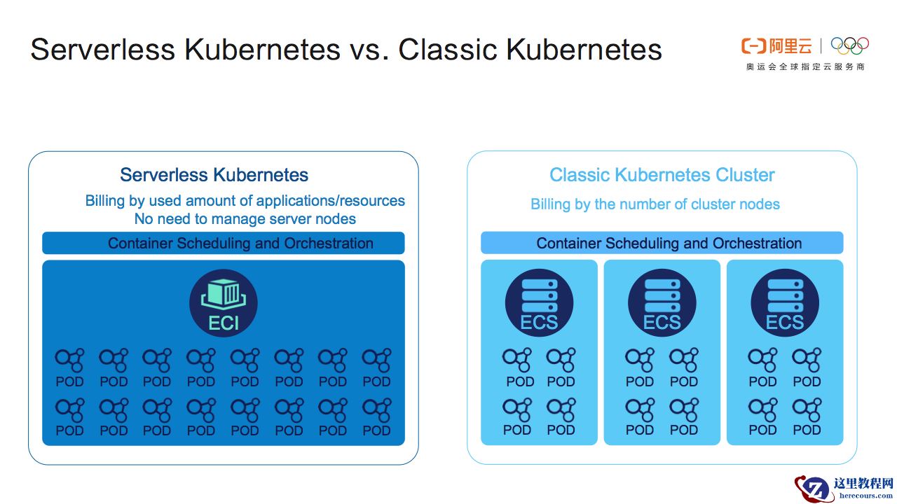 Serverless Kubernetes全面升级2.0架构：支持多命名空间、RBAC、CRD、PV/PVC等功能