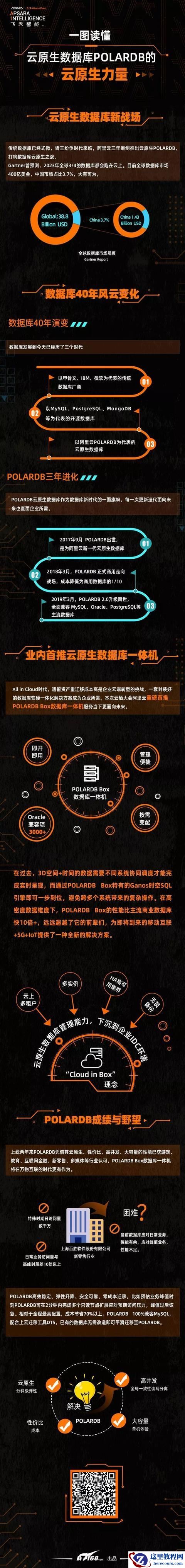 一图读懂POLARDB Box数据库一体机的云原生力量！