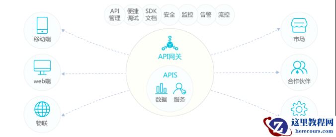 浅析阿里云API网关的产品架构和常见应用场景