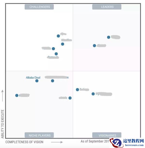 阿里云入选Gartner 2019 WAF魔力象限，唯一亚太厂商！