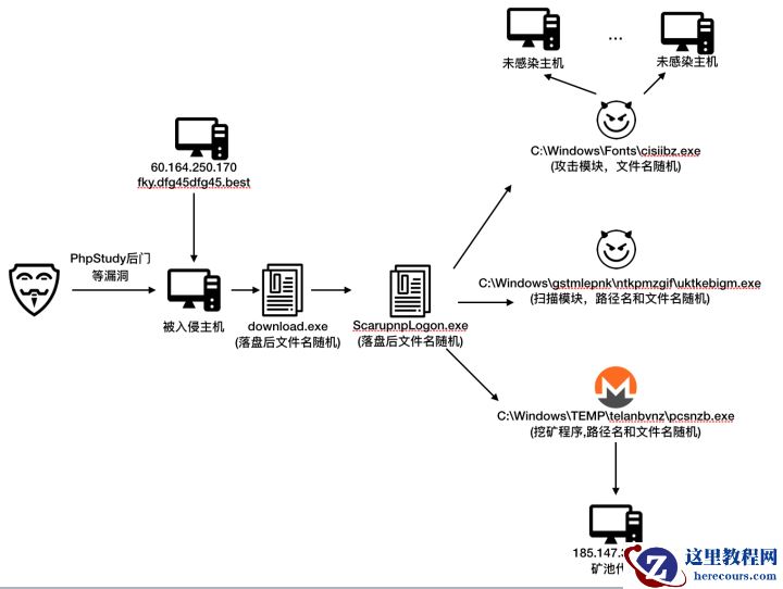 威胁快报|Bulehero挖矿蠕虫升级，PhpStudy后门漏洞加入武器库