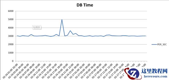 AWR学习入门之如何生成AWR报告及常用SQL