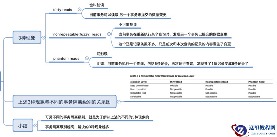 oracle事务隔离级别transaction isolation level初识