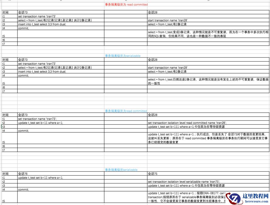 oracle不同的事务transaction隔离级别isolation level进一步理解