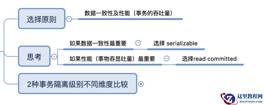 oracle数据库事务transaction隔离级别isolation level的选择依据