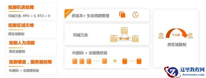 阿里云基于OSS的云上统一数据保护方案2.0技术解析