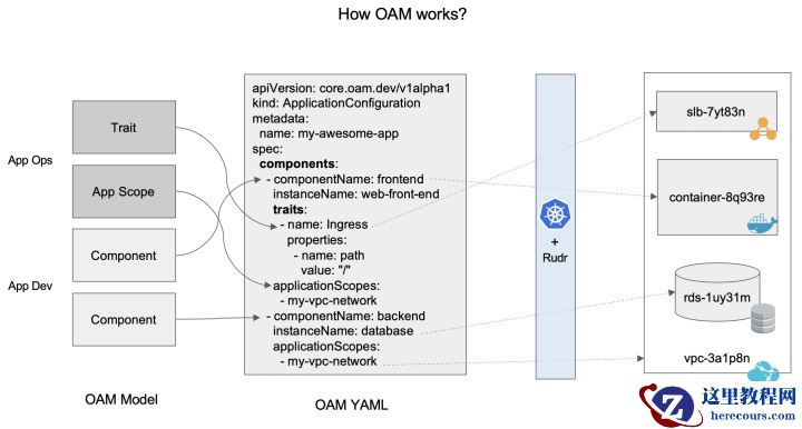 4 个概念，1 个动作，让应用管理变得更简单