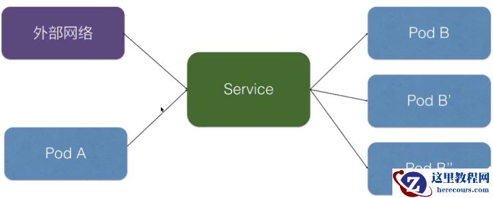 从零开始入门 | Kubernetes 中的服务发现与负载均衡