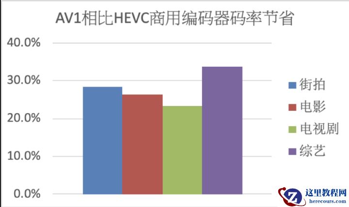 阿里云视频云正式支持AV1编码格式 为视频编码服务降本提效