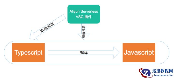Serverless 实战 —— 函数计算 + Typescript 实践