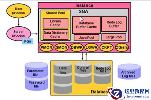 oracle后台进程LGWR,DBWR,SMON,CKPT的工作机制